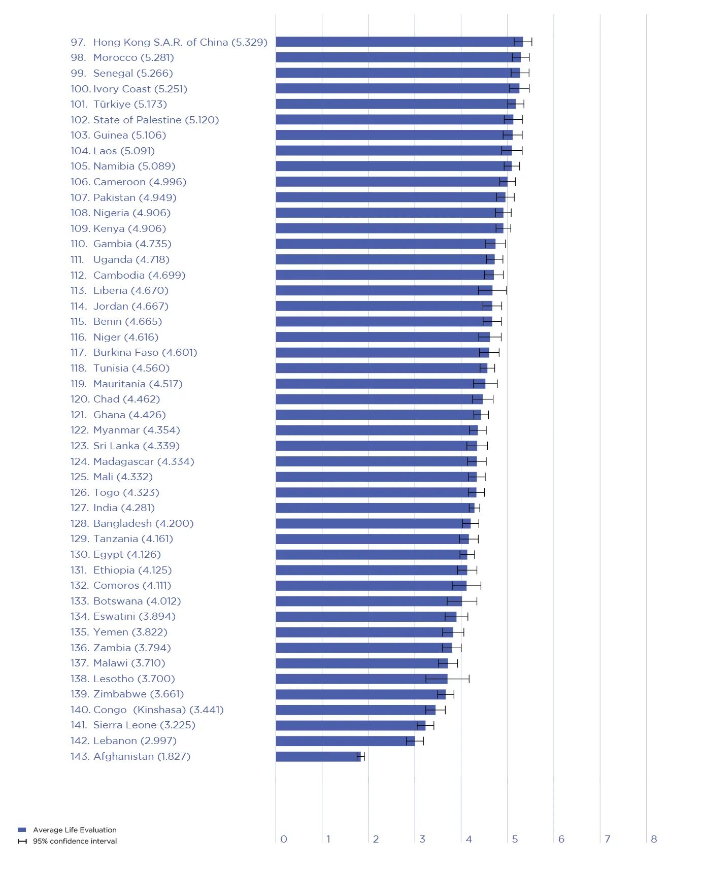 List of Countries by Happiness: World Index