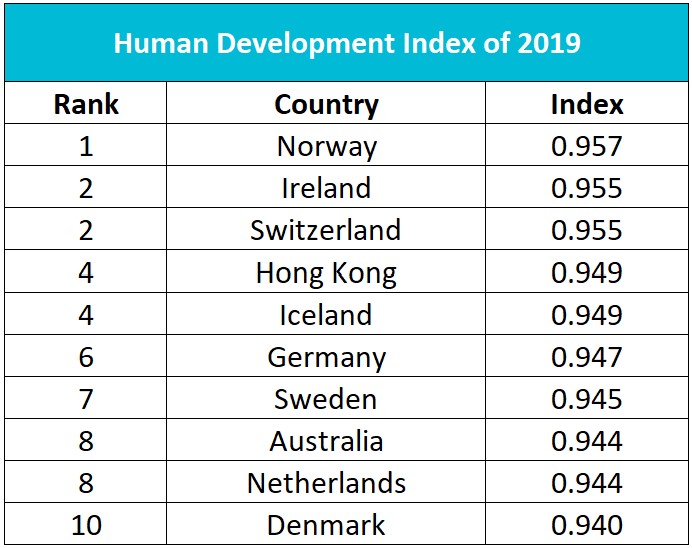 List of Countries by HDI: Development Index