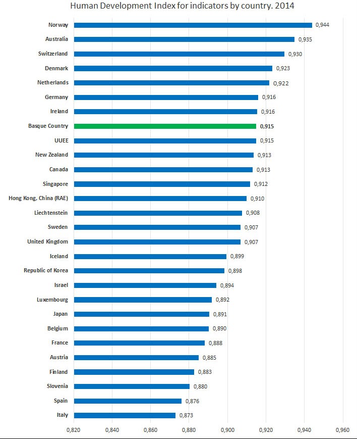 List of Countries by HDI: Development Ranking