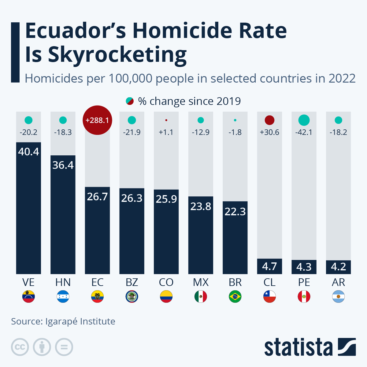 List of Countries by Homicide Rate: Stats