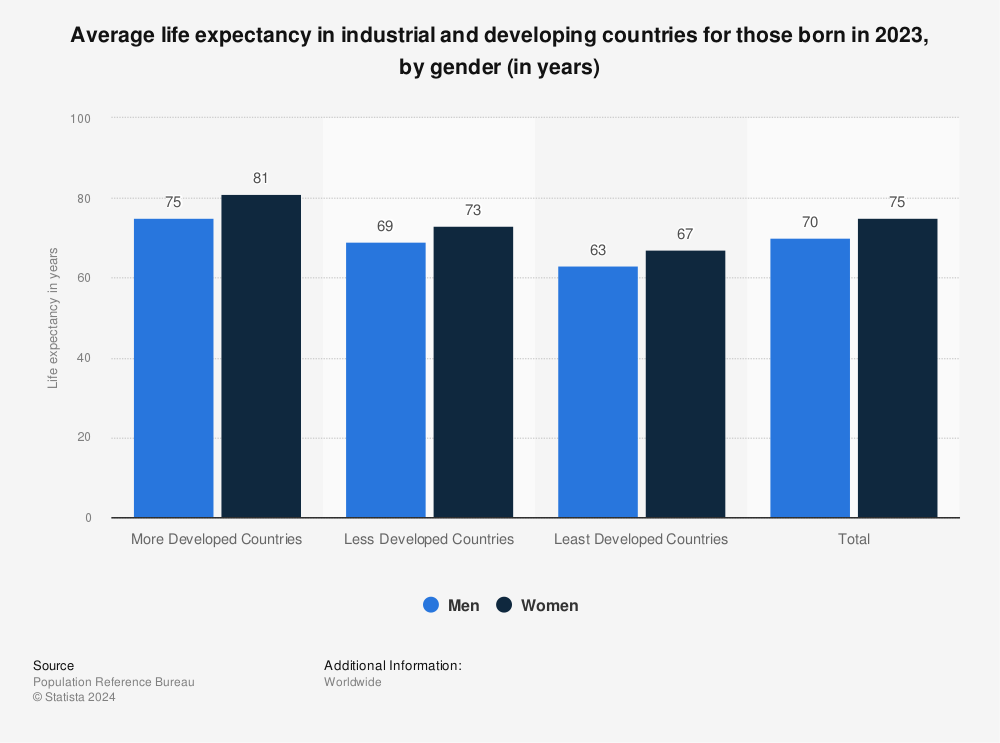 List of Countries by Life Expectancy