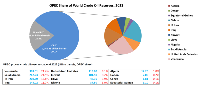 List of Countries by Oil Production: Top Producers