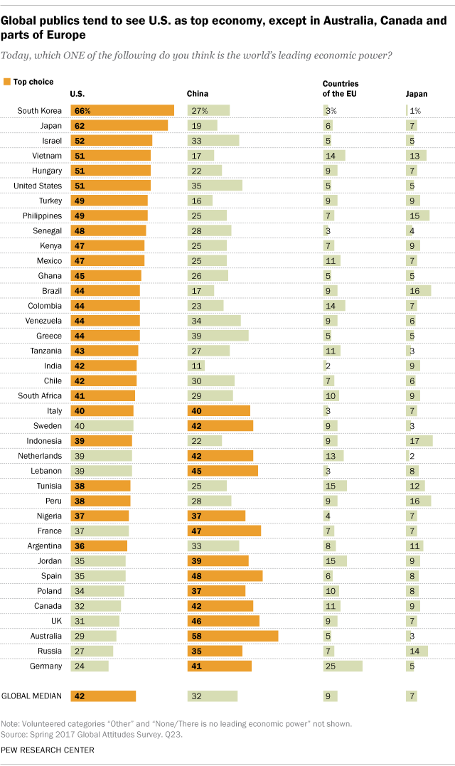 List of Country's Economic Status: Global Rankings