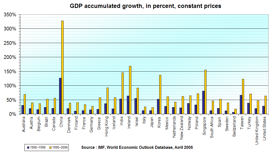 List of Developed Countries: Economic Status Report