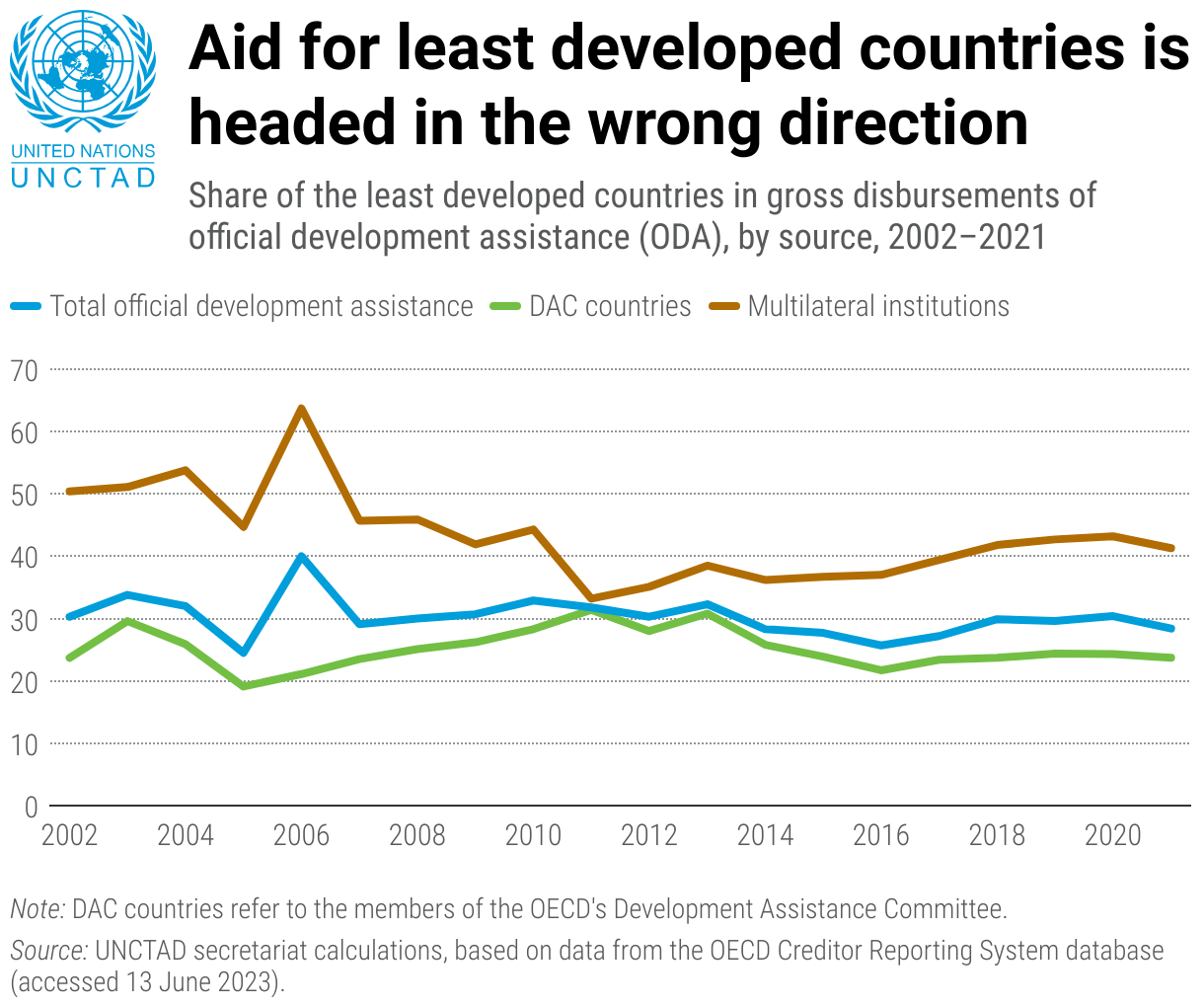 List of Developing Countries: Growth Report