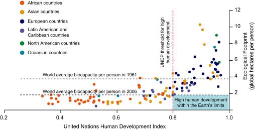 List of First World Countries: Development Index