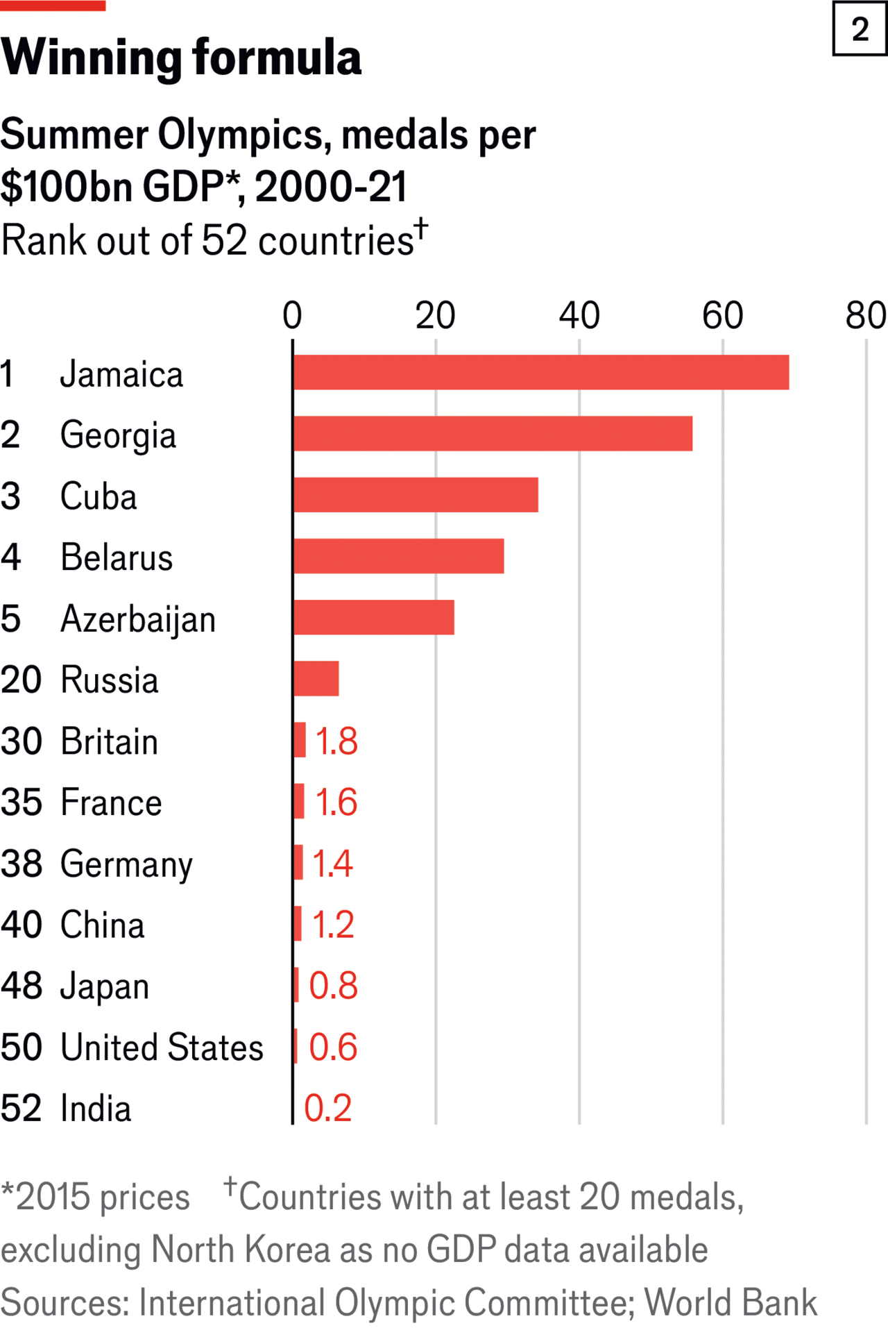 List of Olympic Medals by Country: Rankings