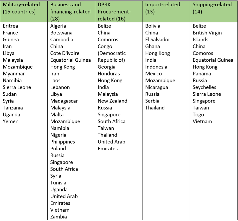 List of Sanctioned Countries: Global Restrictions