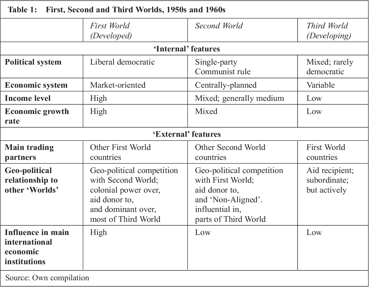 List of Third World Countries: Development Guide